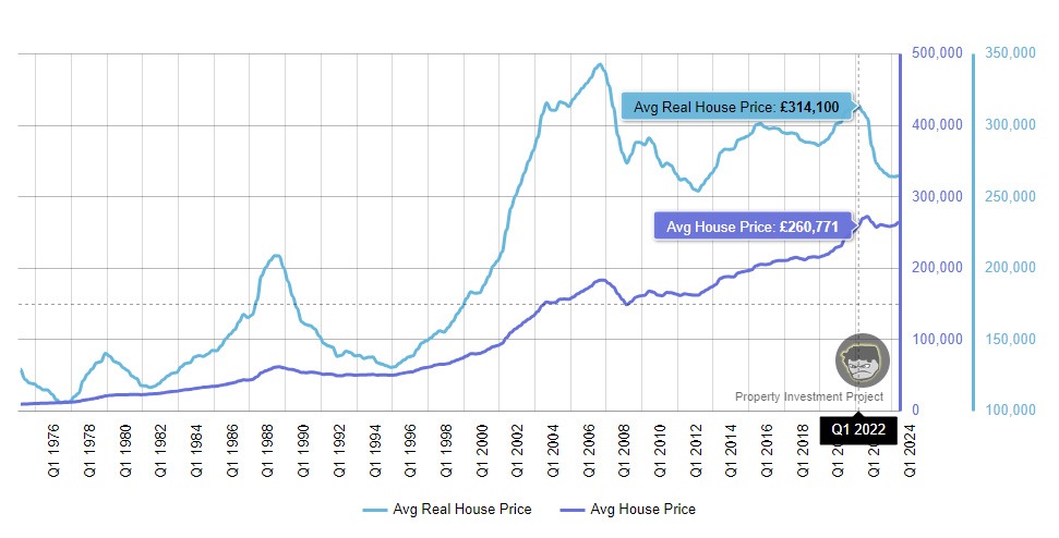 UK Real House Prices Adjusted For Inflation